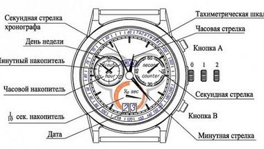 Что такое хронограф в часах?